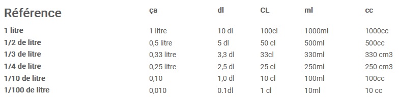 Méthodologie pour convertir 10 cl en ml